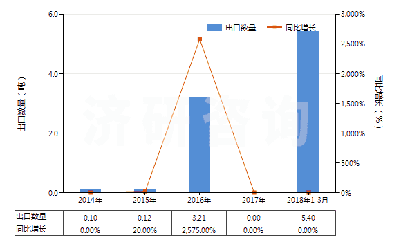 2014-2018年3月中國(guó)氯化釔(HS28469026)出口量及增速統(tǒng)計(jì)